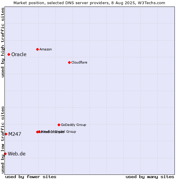 Market position of Oracle vs. M247 vs. Web.de