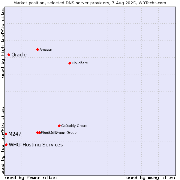 Market position of Oracle vs. M247 vs. WHG Hosting Services