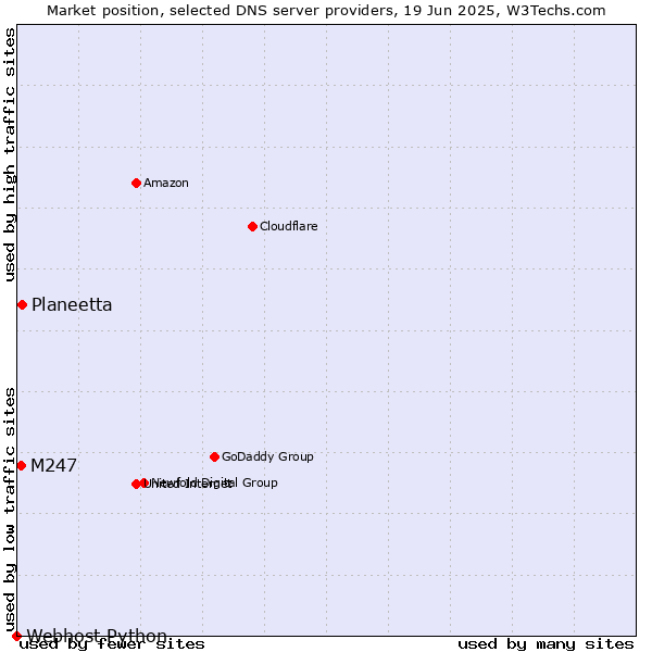 Market position of Planeetta vs. M247 vs. Webhost Python
