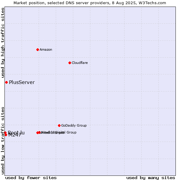Market position of PlusServer vs. M247 vs. Root.lu