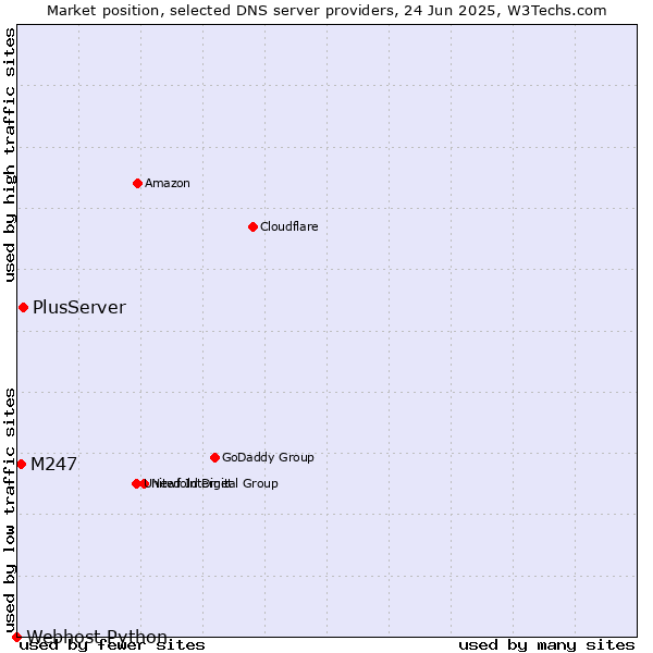 Market position of PlusServer vs. M247 vs. Webhost Python