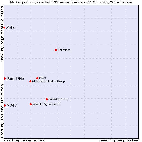 Market position of PointDNS vs. M247 vs. Zoho