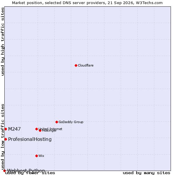 Market position of ProfesionalHosting vs. M247 vs. Webhost Python