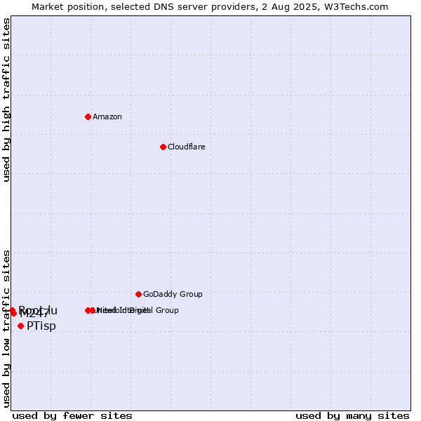 Market position of PTisp vs. M247 vs. Root.lu