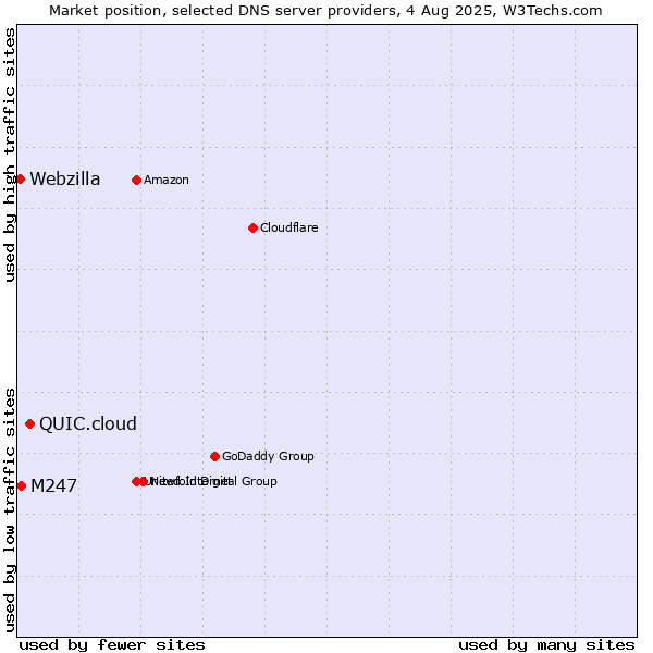 Market position of QUIC.cloud vs. M247 vs. Webzilla