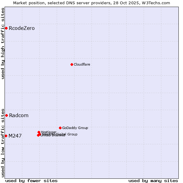 Market position of Radcom vs. RcodeZero vs. M247