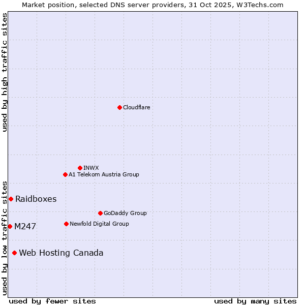 Market position of Web Hosting Canada vs. Raidboxes vs. M247