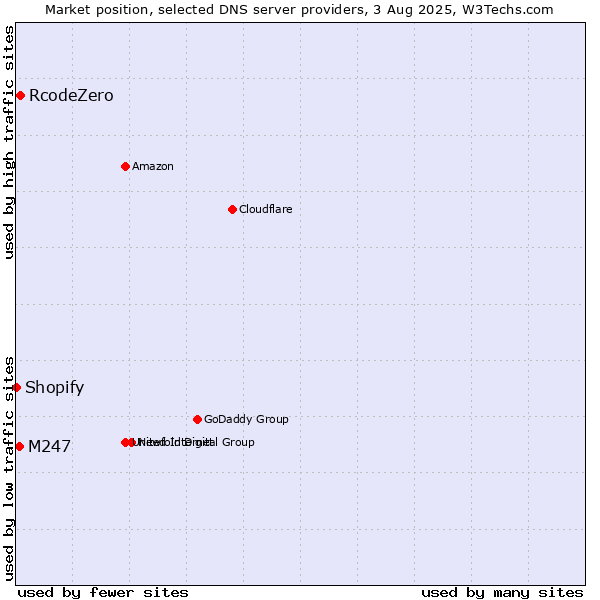 Market position of RcodeZero vs. M247 vs. Shopify