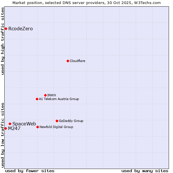 Market position of SpaceWeb vs. RcodeZero vs. M247