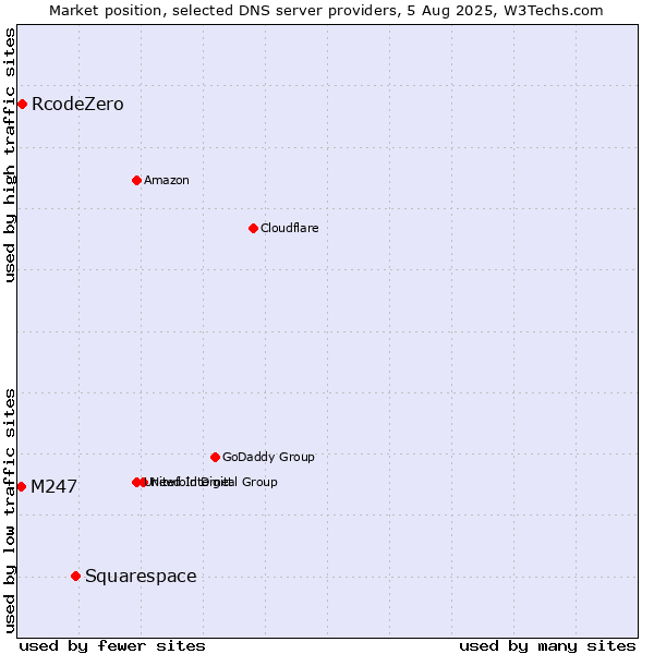 Market position of Squarespace vs. RcodeZero vs. M247