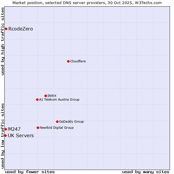 Market position of RcodeZero vs. M247 vs. UK Servers