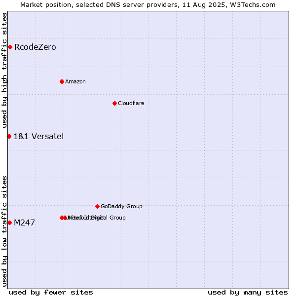 Market position of RcodeZero vs. M247 vs. 1&1 Versatel