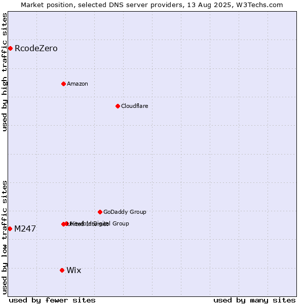 Market position of Wix vs. RcodeZero vs. M247