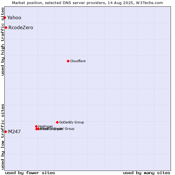 Market position of RcodeZero vs. M247 vs. Yahoo