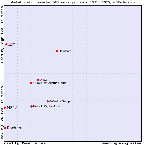 Market position of IBM vs. Rochen vs. M247