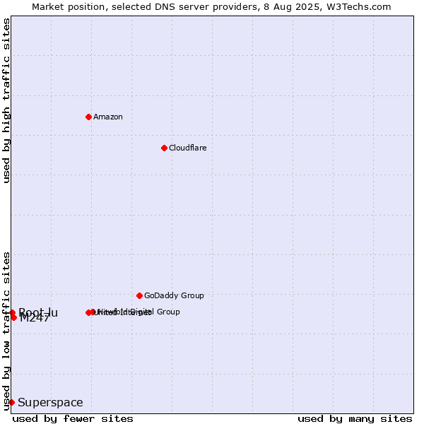 Market position of M247 vs. Root.lu vs. Superspace