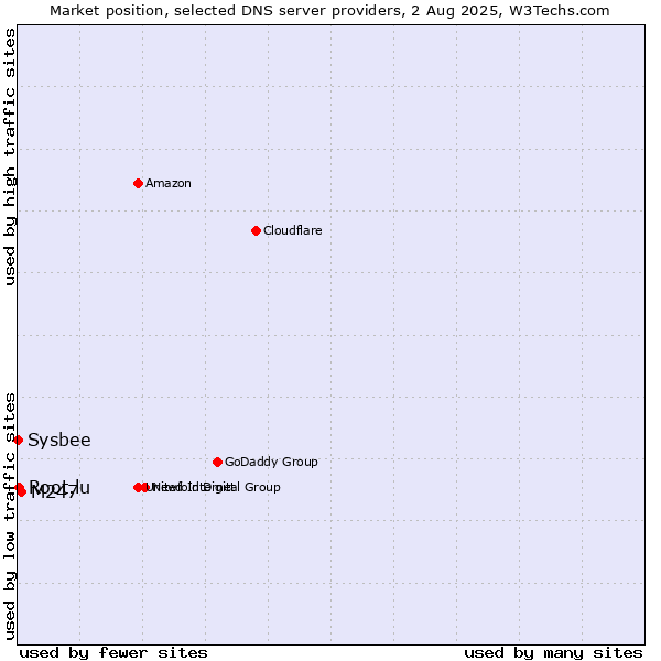 Market position of M247 vs. Root.lu vs. Sysbee