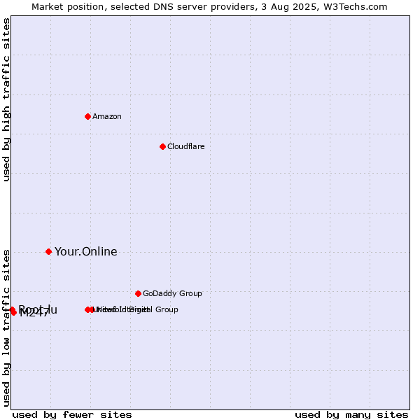 Market position of Your.Online vs. M247 vs. Root.lu