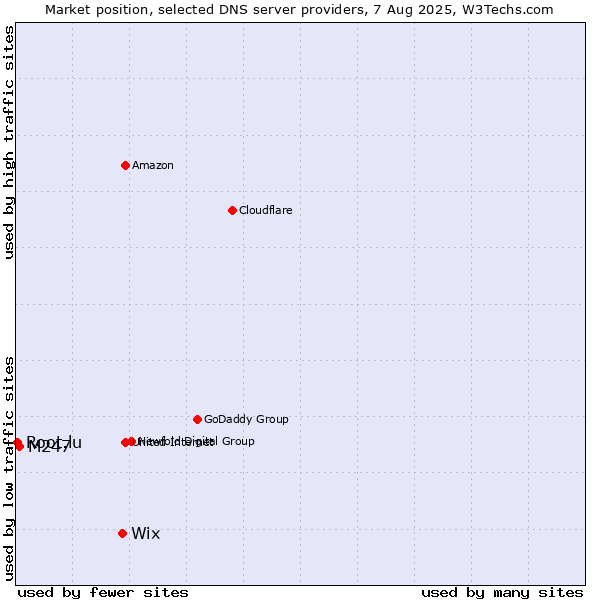 Market position of Wix vs. M247 vs. Root.lu