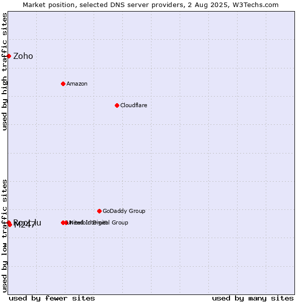 Market position of M247 vs. Zoho vs. Root.lu