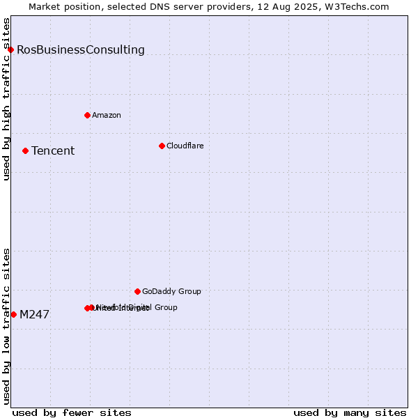 Market position of Tencent vs. M247 vs. RosBusinessConsulting