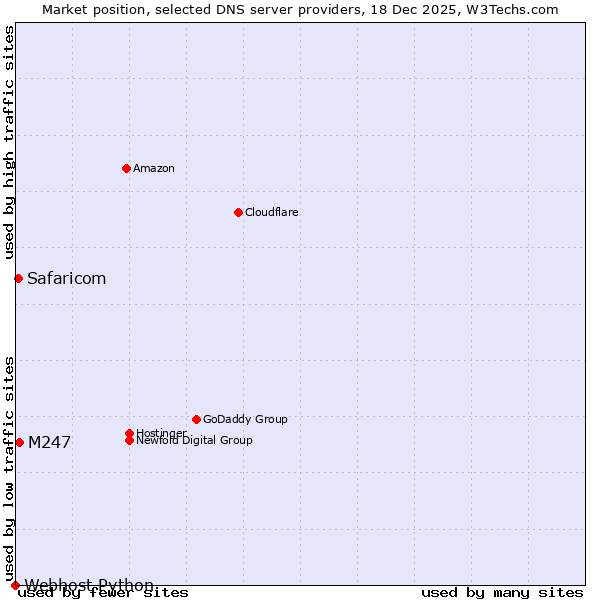 Market position of M247 vs. Safaricom vs. Webhost Python