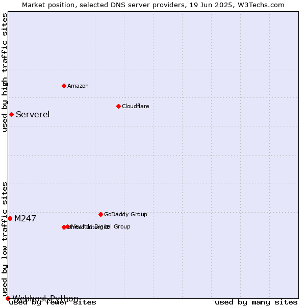 Market position of Serverel vs. M247 vs. Webhost Python