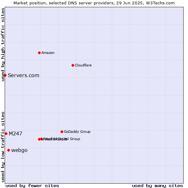 Market position of webgo vs. M247 vs. Servers.com
