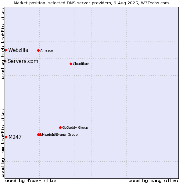 Market position of M247 vs. Webzilla vs. Servers.com