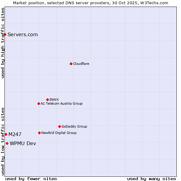 Market position of WPMU Dev vs. M247 vs. Servers.com