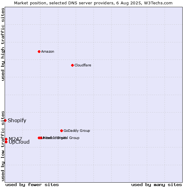 Market position of UpCloud vs. M247 vs. Shopify