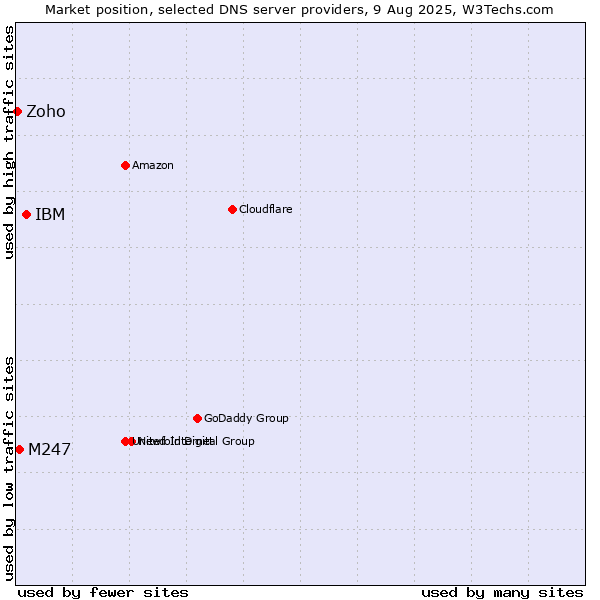 Market position of IBM vs. M247 vs. Zoho