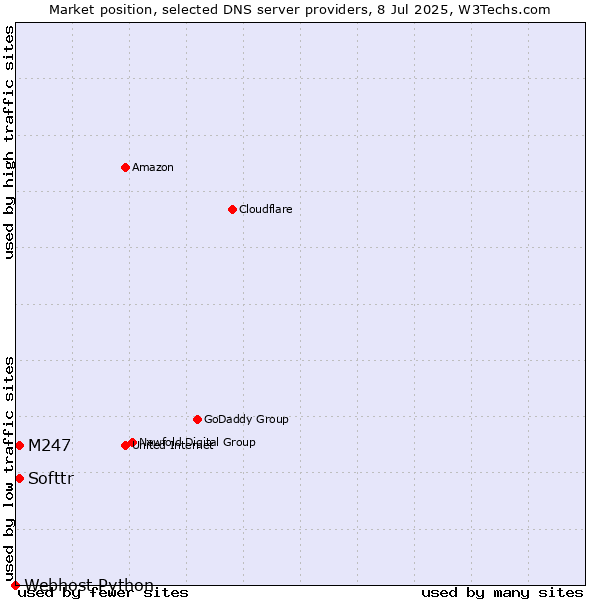 Market position of M247 vs. Softtr vs. Webhost Python
