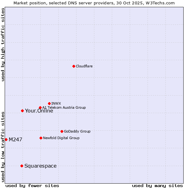 Market position of Your.Online vs. Squarespace vs. M247
