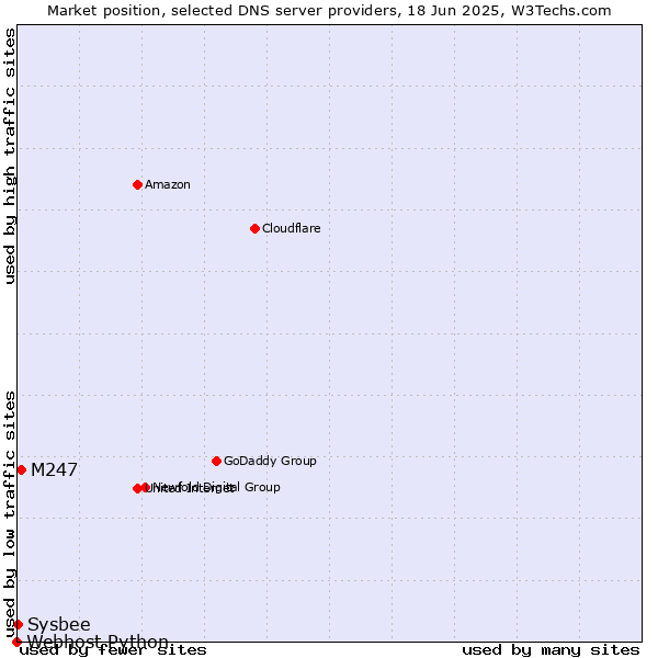 Market position of M247 vs. Sysbee vs. Webhost Python