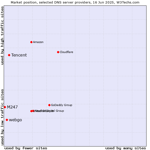 Market position of Tencent vs. webgo vs. M247