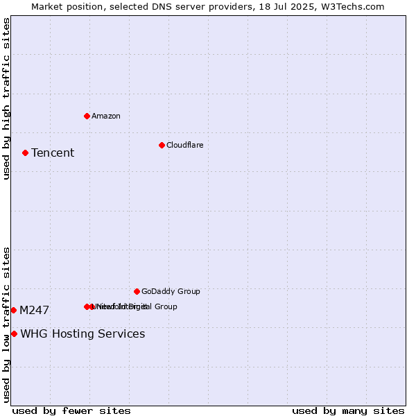 Market position of Tencent vs. M247 vs. WHG Hosting Services