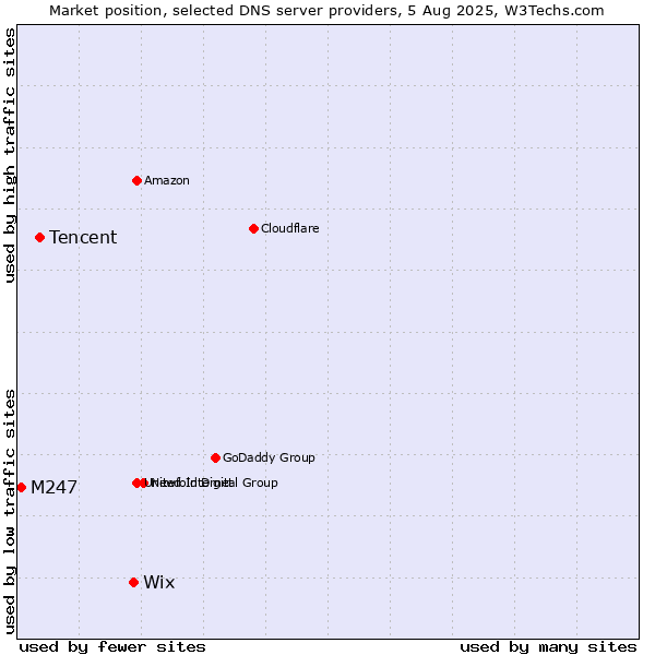 Market position of Wix vs. Tencent vs. M247