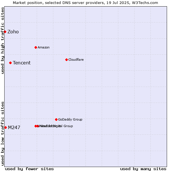 Market position of Tencent vs. M247 vs. Zoho