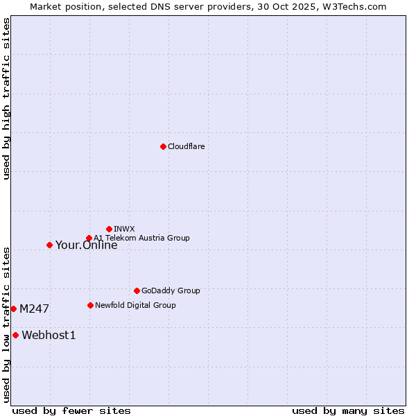 Market position of Your.Online vs. Webhost1 vs. M247
