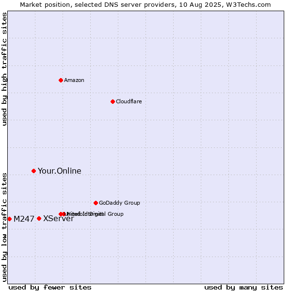 Market position of XServer vs. Your.Online vs. M247