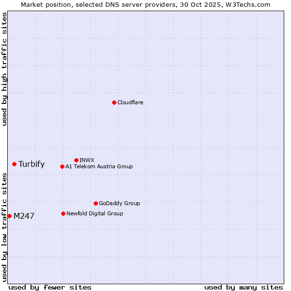Market position of Turbify vs. M247