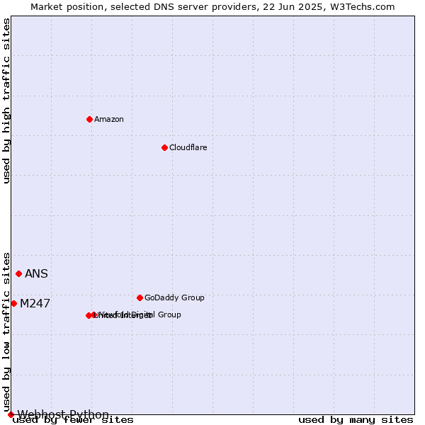 Market position of ANS vs. M247 vs. Webhost Python