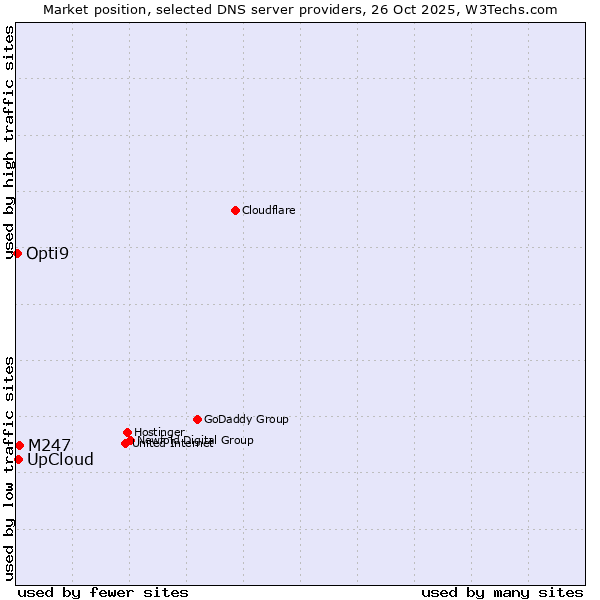 Market position of M247 vs. UpCloud vs. Opti9