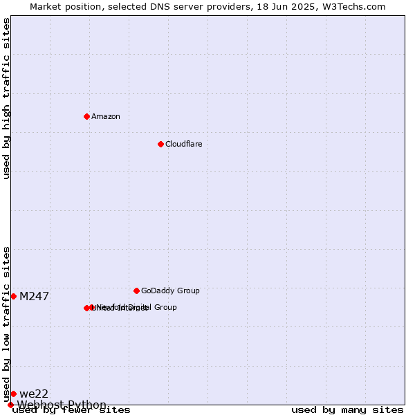 Market position of M247 vs. we22 vs. Webhost Python