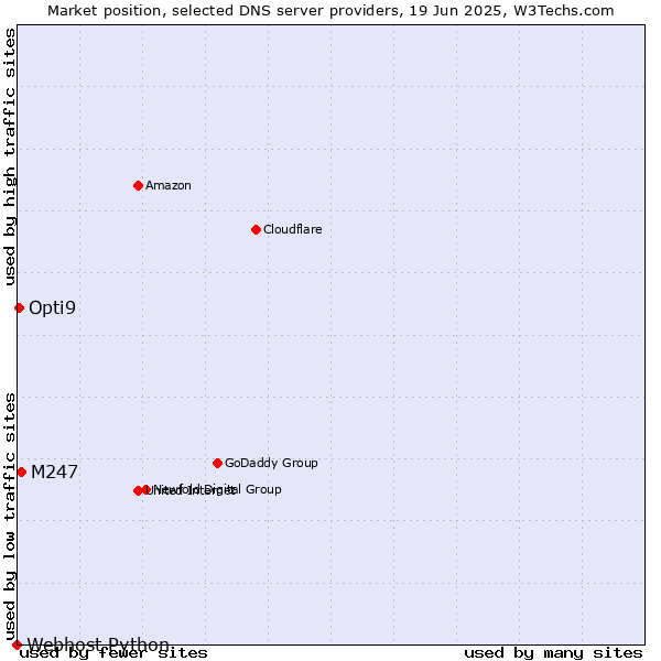 Market position of M247 vs. Opti9 vs. Webhost Python
