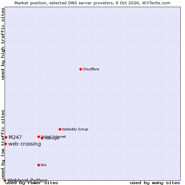 Market position of M247 vs. web-crossing vs. Webhost Python