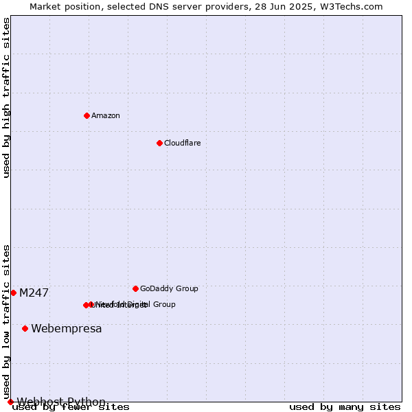 Market position of Webempresa vs. M247 vs. Webhost Python
