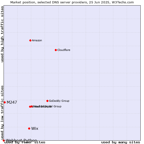 Market position of Wix vs. M247 vs. Webhost Python