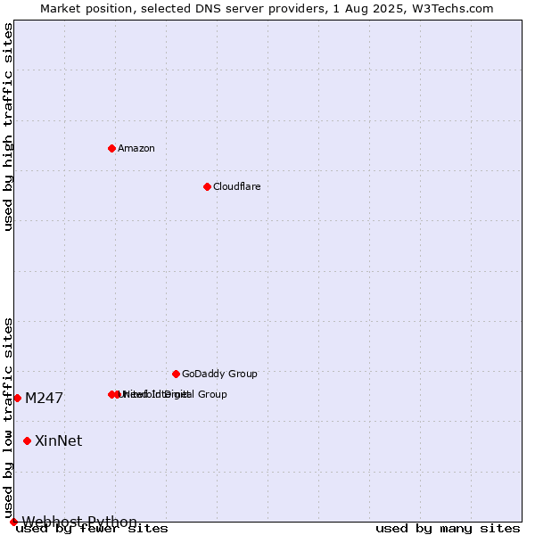 Market position of XinNet vs. M247 vs. Webhost Python